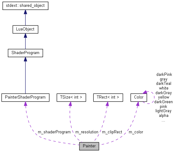 Otclient Painter Class Reference